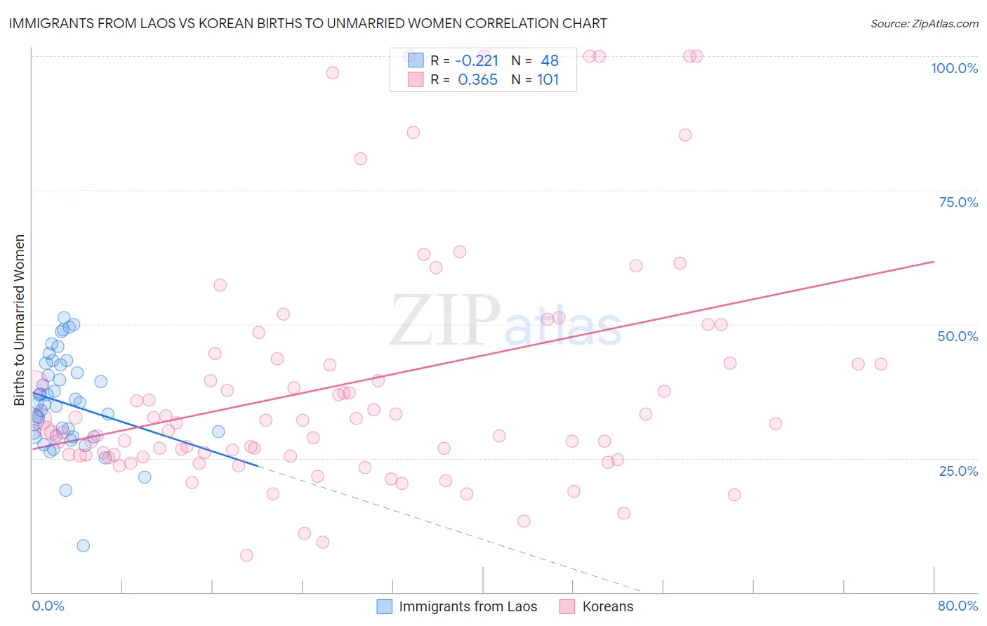 Immigrants from Laos vs Korean Births to Unmarried Women