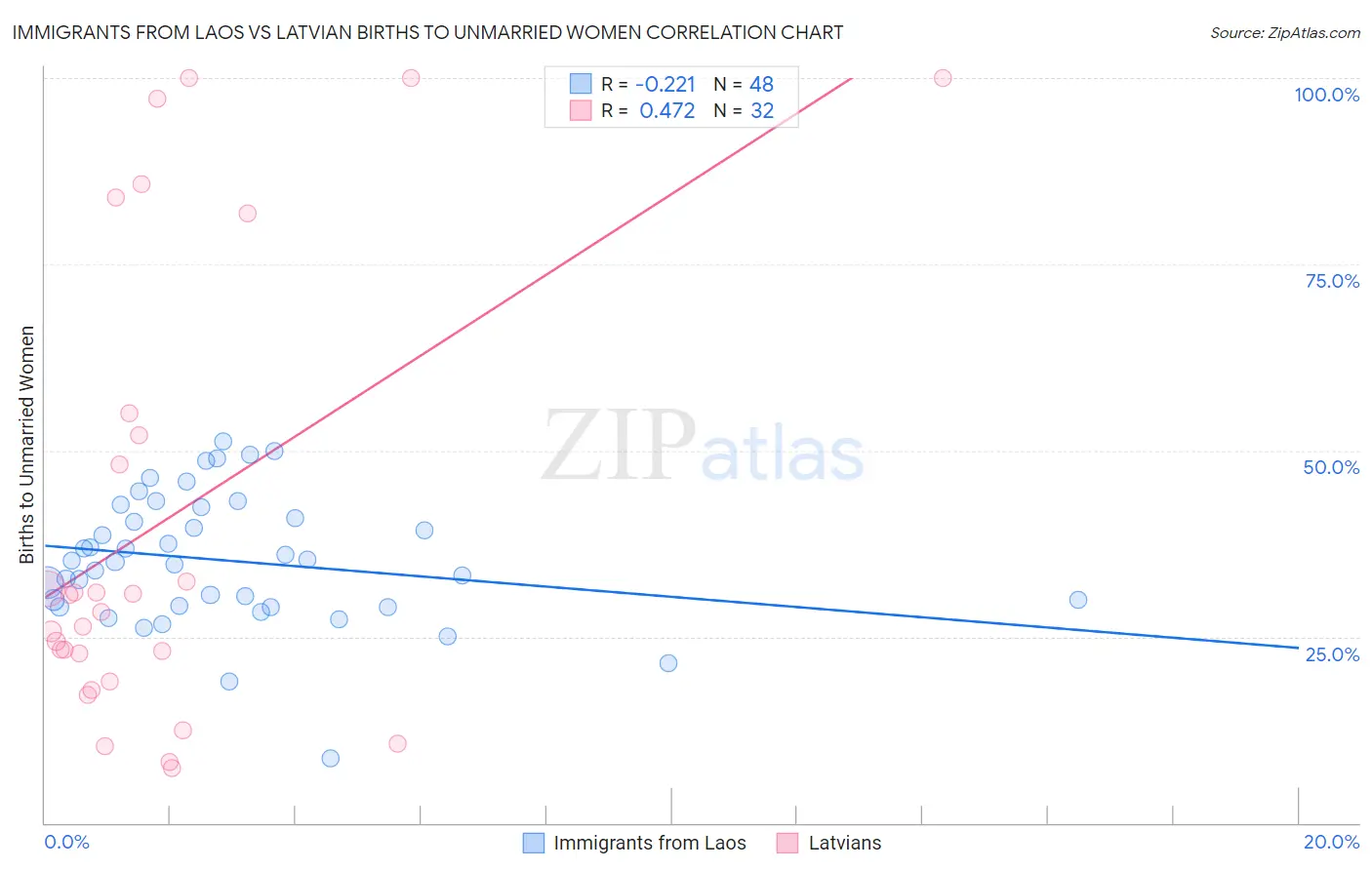 Immigrants from Laos vs Latvian Births to Unmarried Women