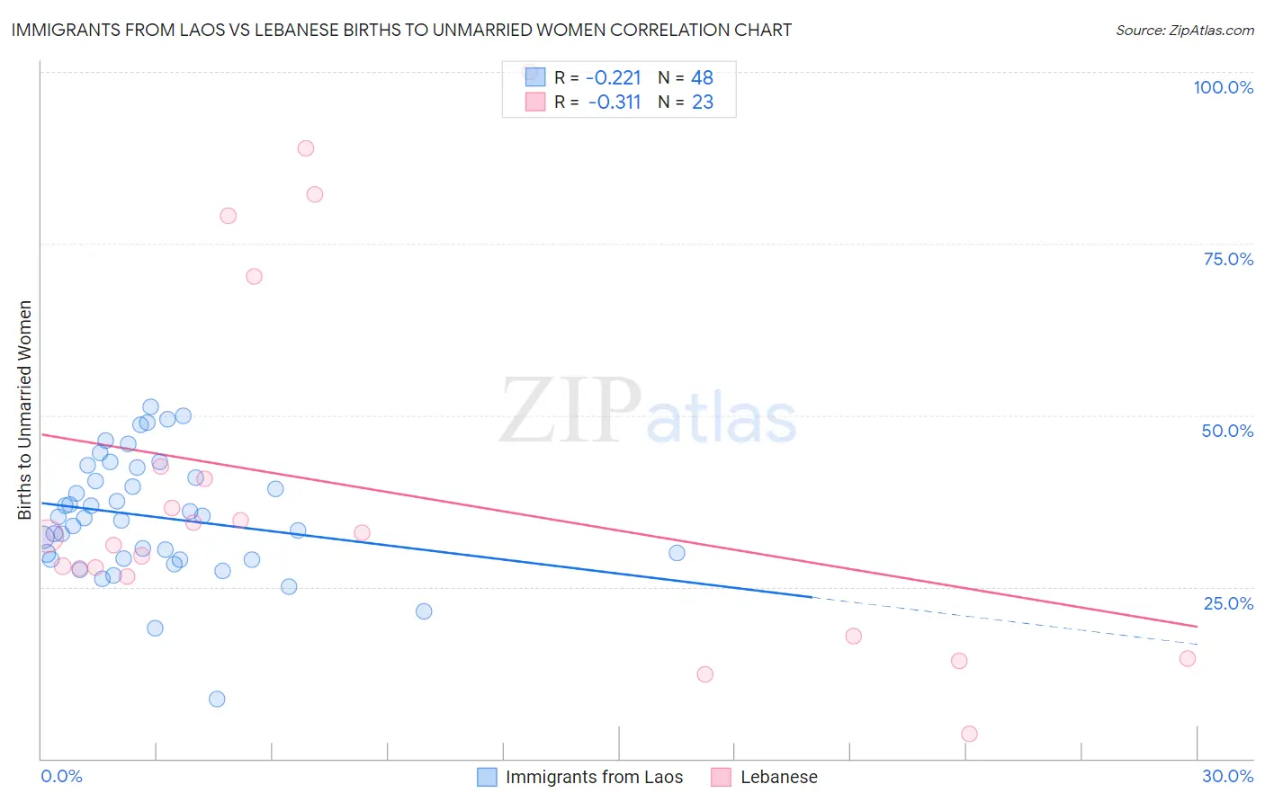 Immigrants from Laos vs Lebanese Births to Unmarried Women