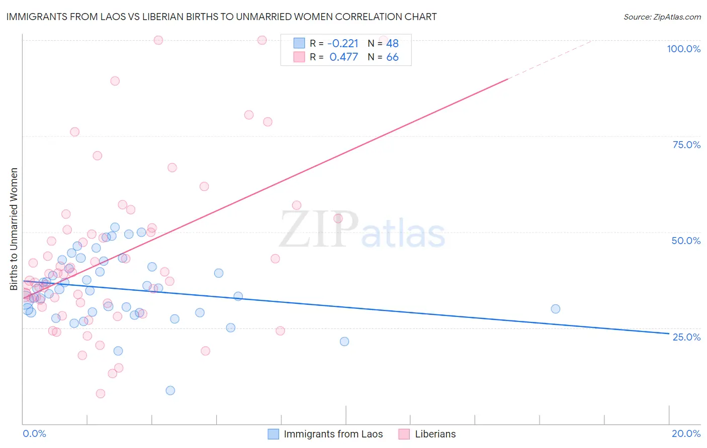 Immigrants from Laos vs Liberian Births to Unmarried Women