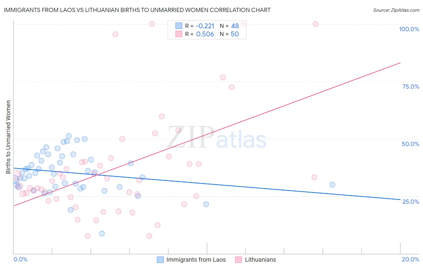 Immigrants from Laos vs Lithuanian Births to Unmarried Women