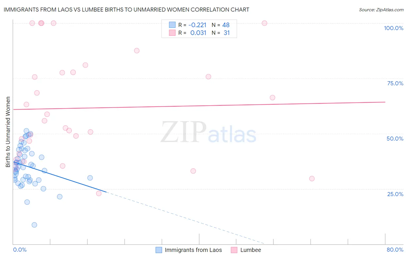 Immigrants from Laos vs Lumbee Births to Unmarried Women
