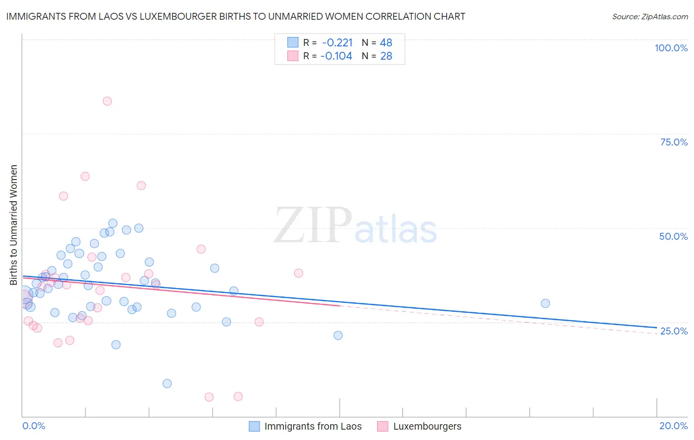 Immigrants from Laos vs Luxembourger Births to Unmarried Women