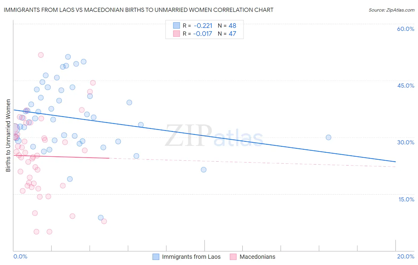 Immigrants from Laos vs Macedonian Births to Unmarried Women