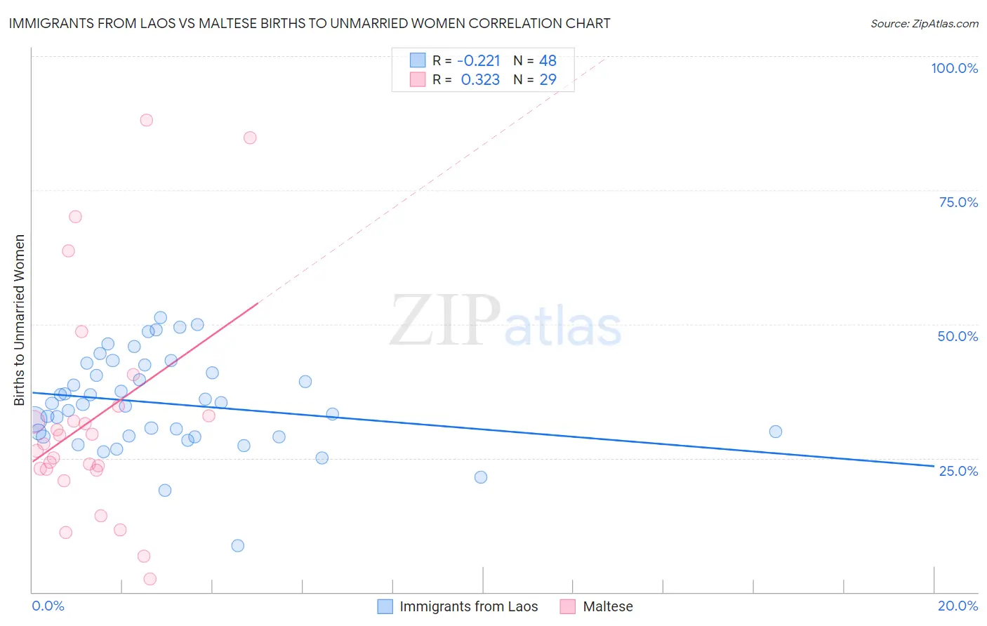 Immigrants from Laos vs Maltese Births to Unmarried Women