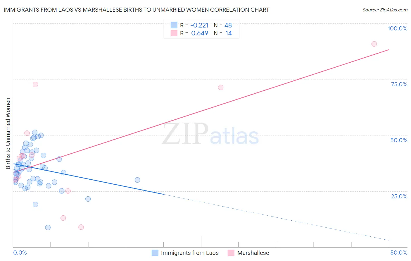 Immigrants from Laos vs Marshallese Births to Unmarried Women