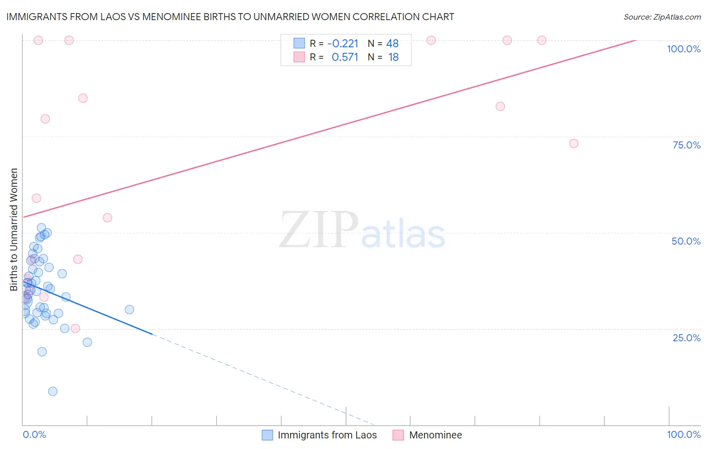 Immigrants from Laos vs Menominee Births to Unmarried Women