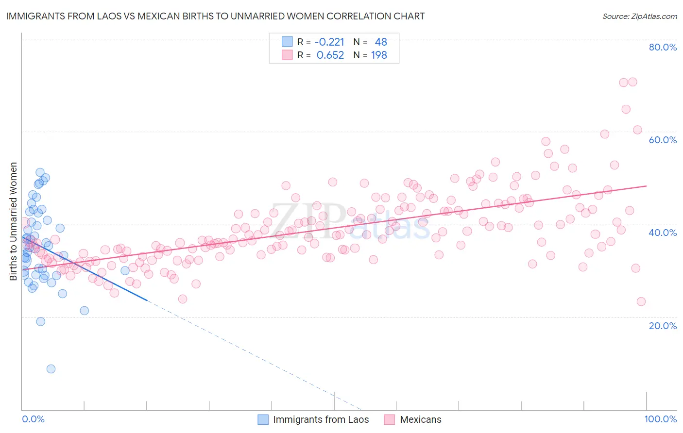 Immigrants from Laos vs Mexican Births to Unmarried Women