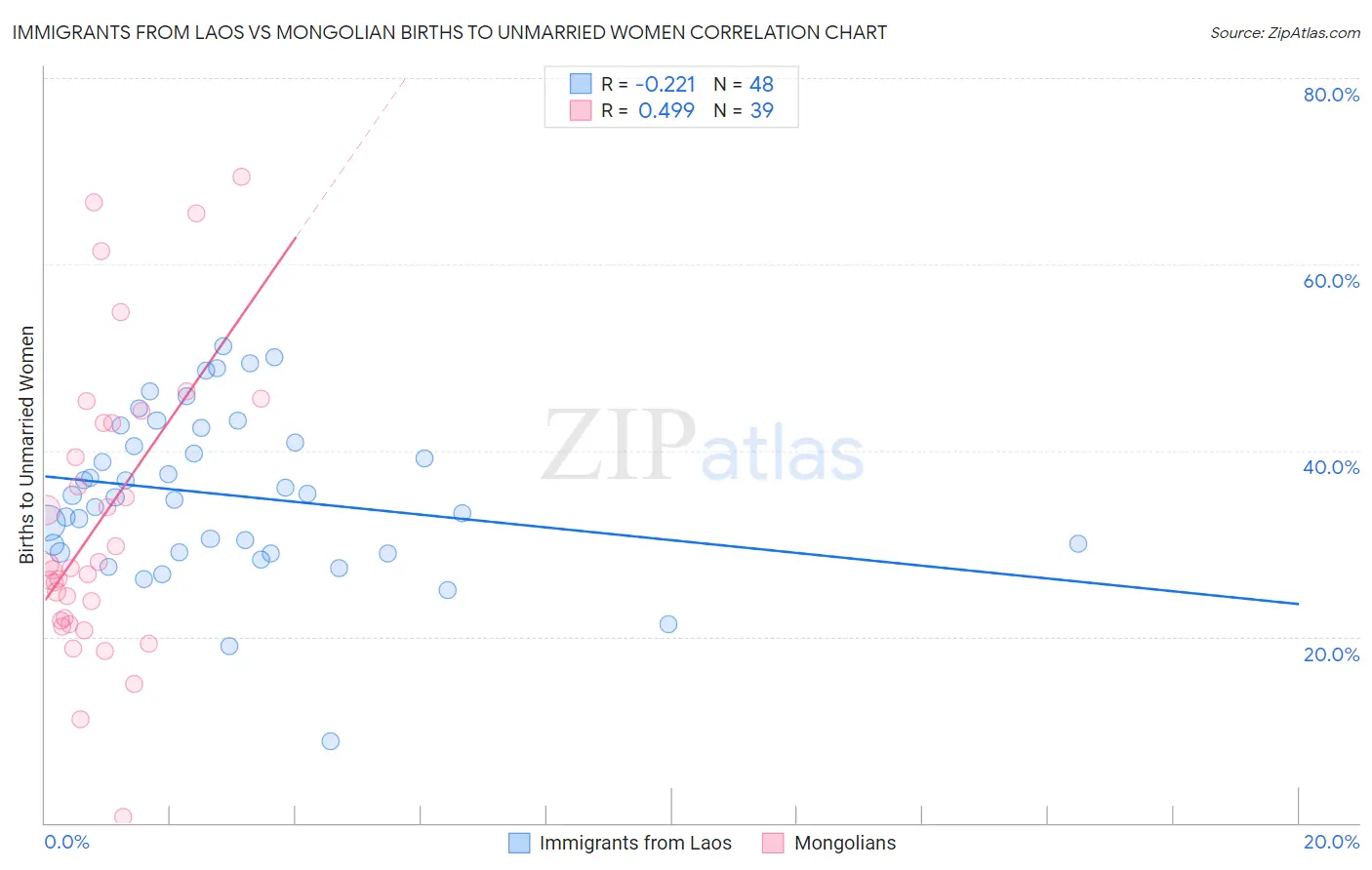Immigrants from Laos vs Mongolian Births to Unmarried Women