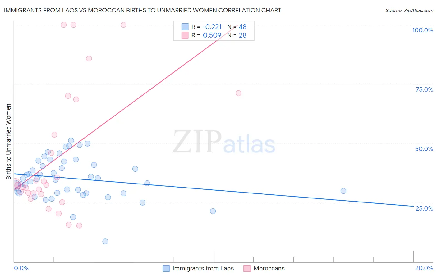 Immigrants from Laos vs Moroccan Births to Unmarried Women