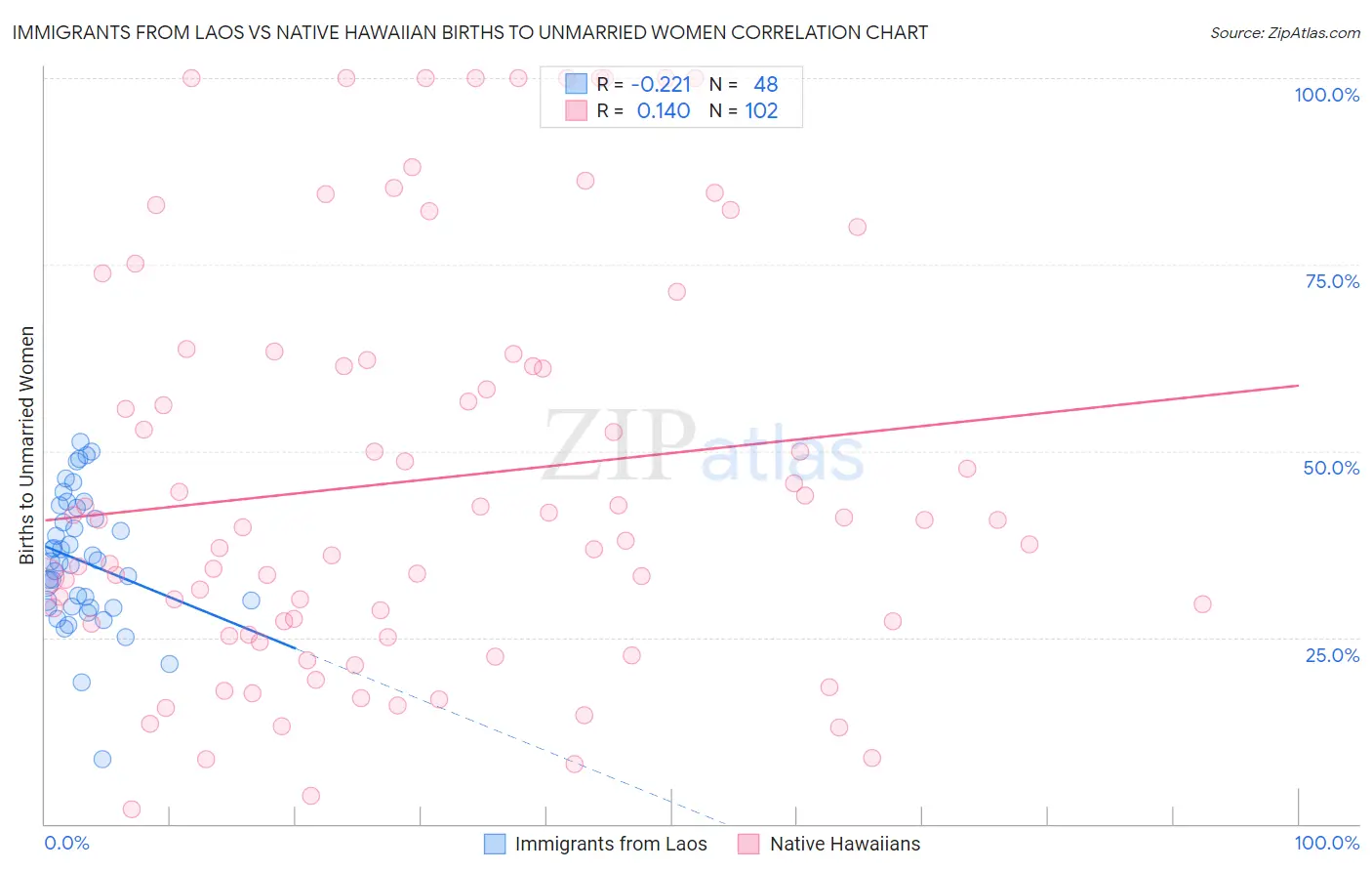 Immigrants from Laos vs Native Hawaiian Births to Unmarried Women