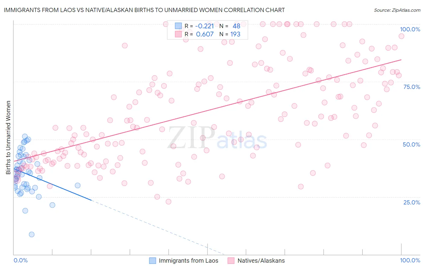 Immigrants from Laos vs Native/Alaskan Births to Unmarried Women