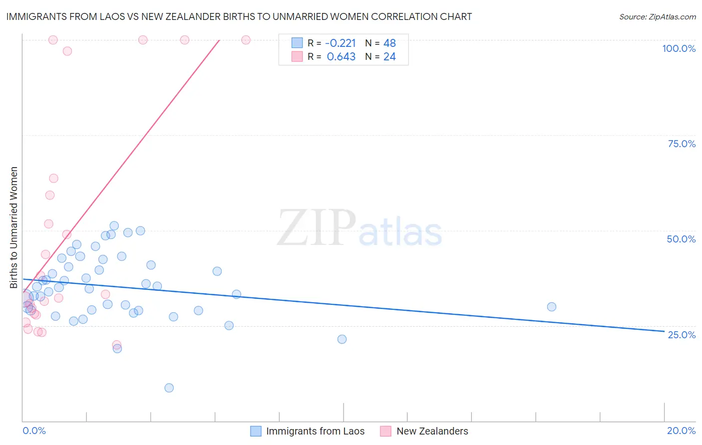 Immigrants from Laos vs New Zealander Births to Unmarried Women