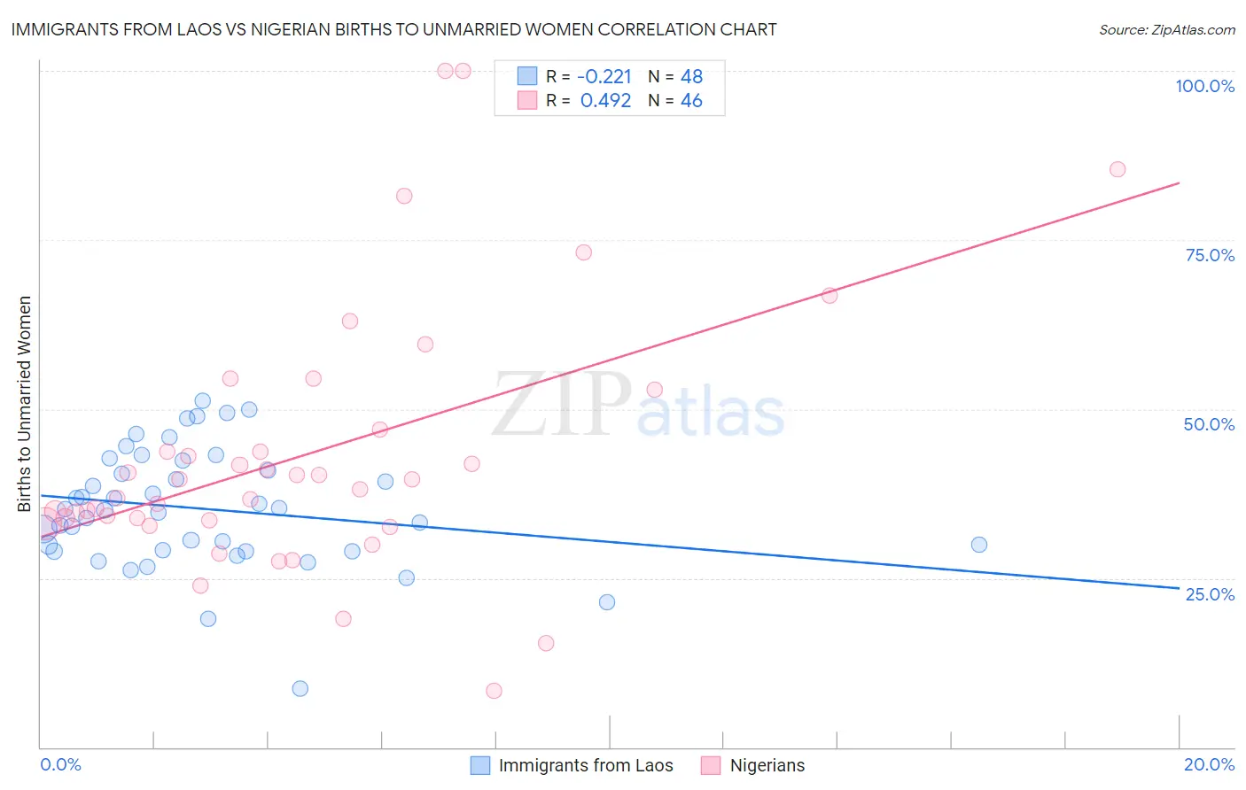 Immigrants from Laos vs Nigerian Births to Unmarried Women