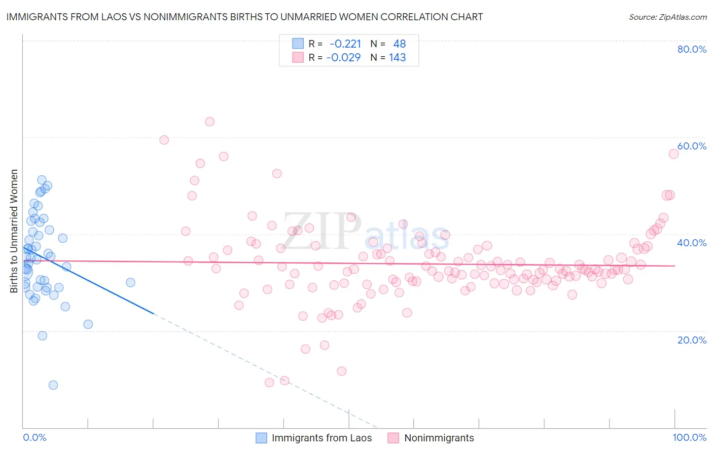 Immigrants from Laos vs Nonimmigrants Births to Unmarried Women