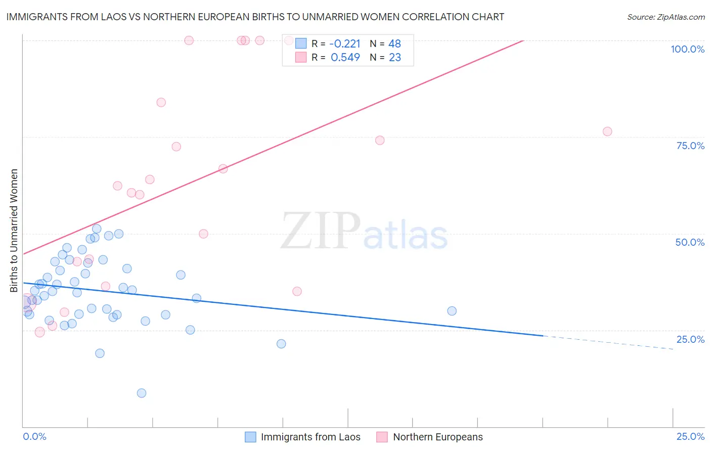 Immigrants from Laos vs Northern European Births to Unmarried Women