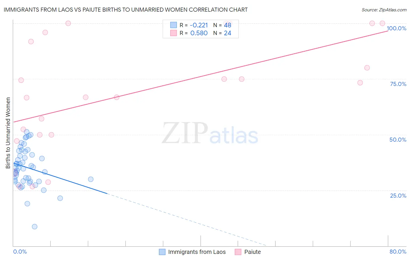 Immigrants from Laos vs Paiute Births to Unmarried Women