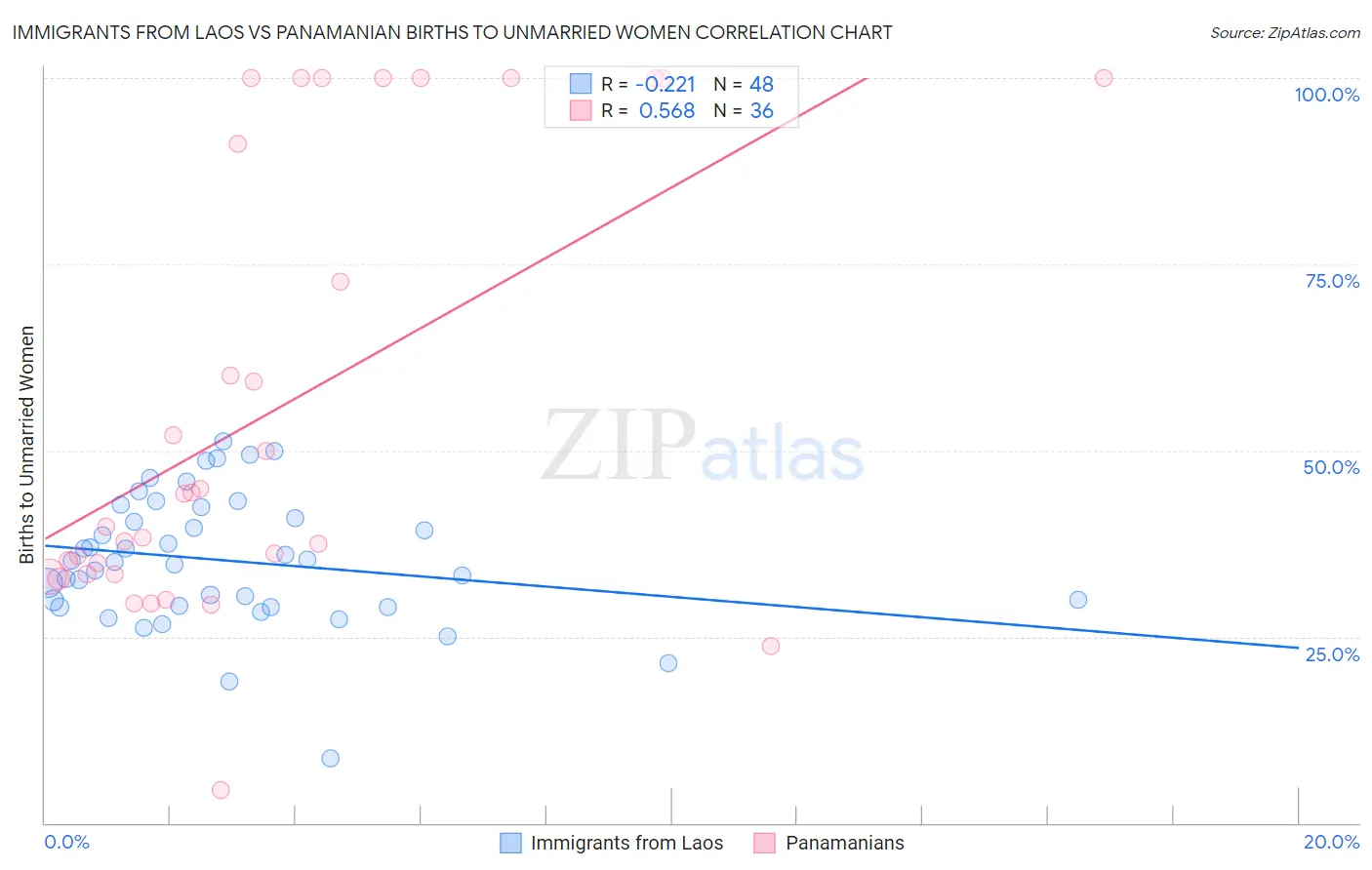 Immigrants from Laos vs Panamanian Births to Unmarried Women