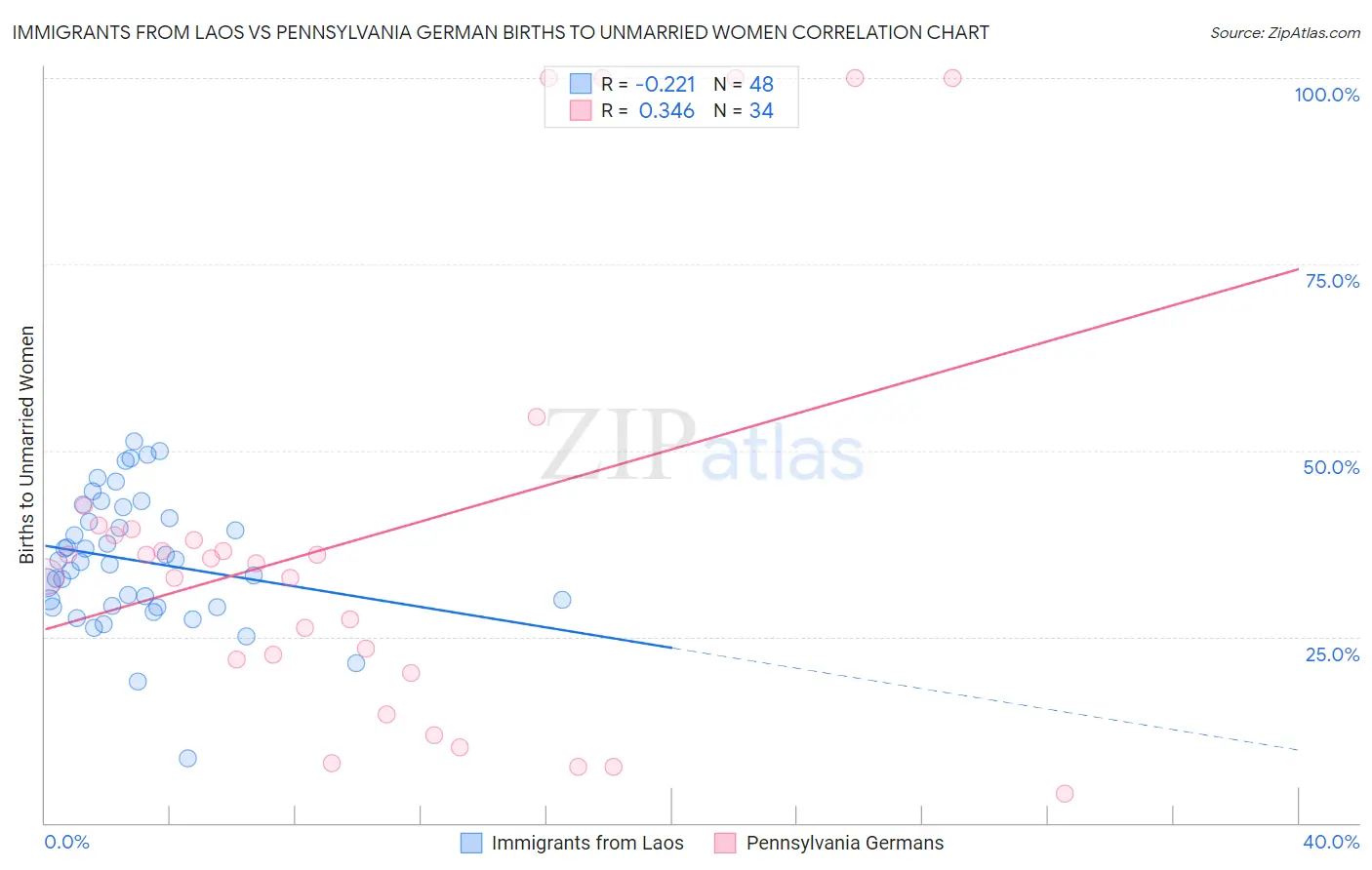 Immigrants from Laos vs Pennsylvania German Births to Unmarried Women