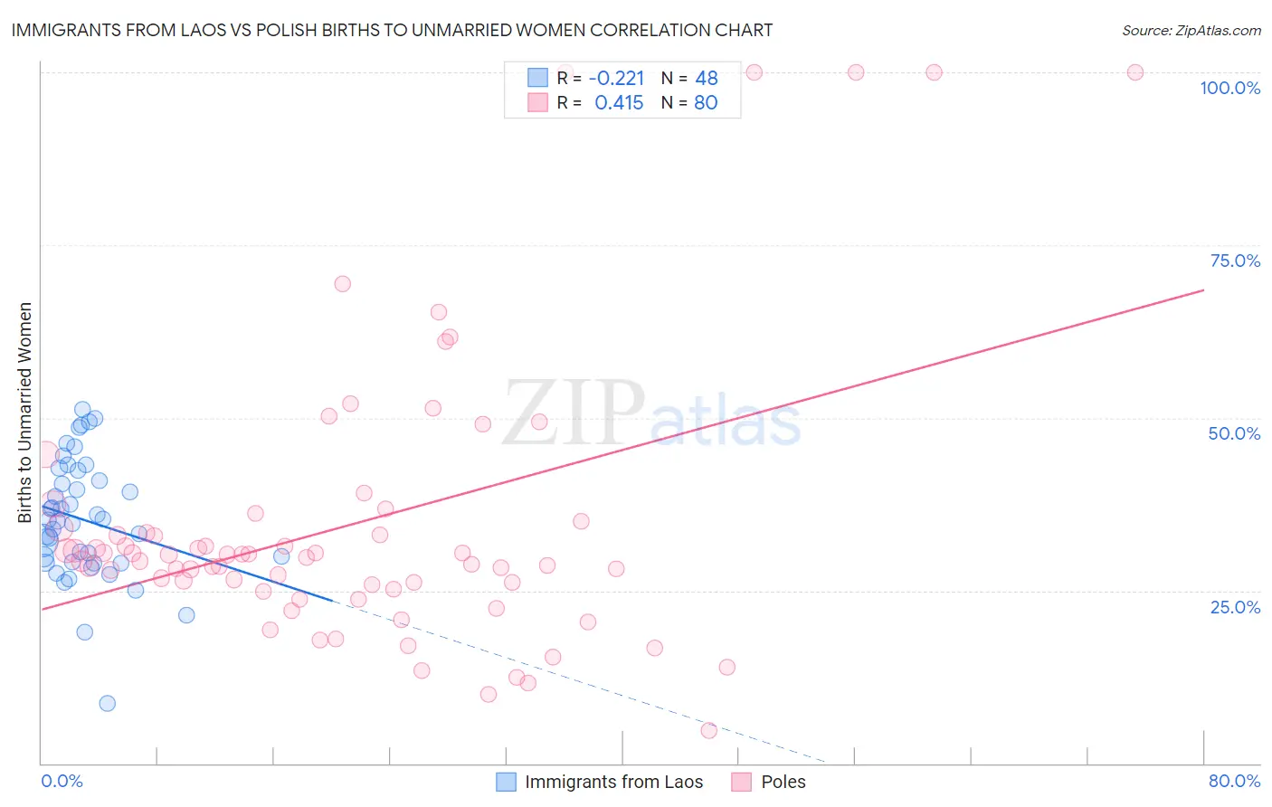 Immigrants from Laos vs Polish Births to Unmarried Women