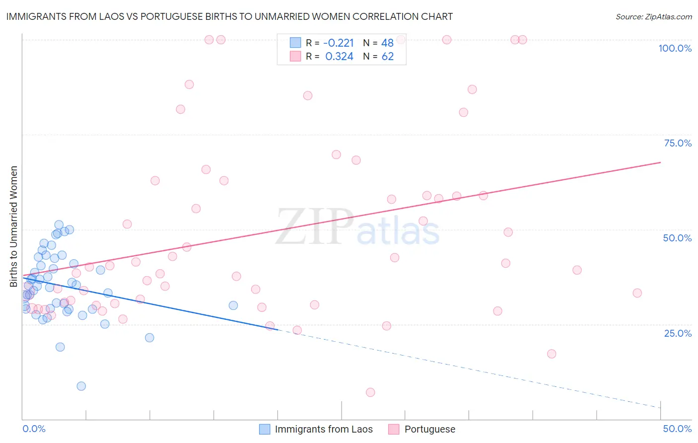 Immigrants from Laos vs Portuguese Births to Unmarried Women