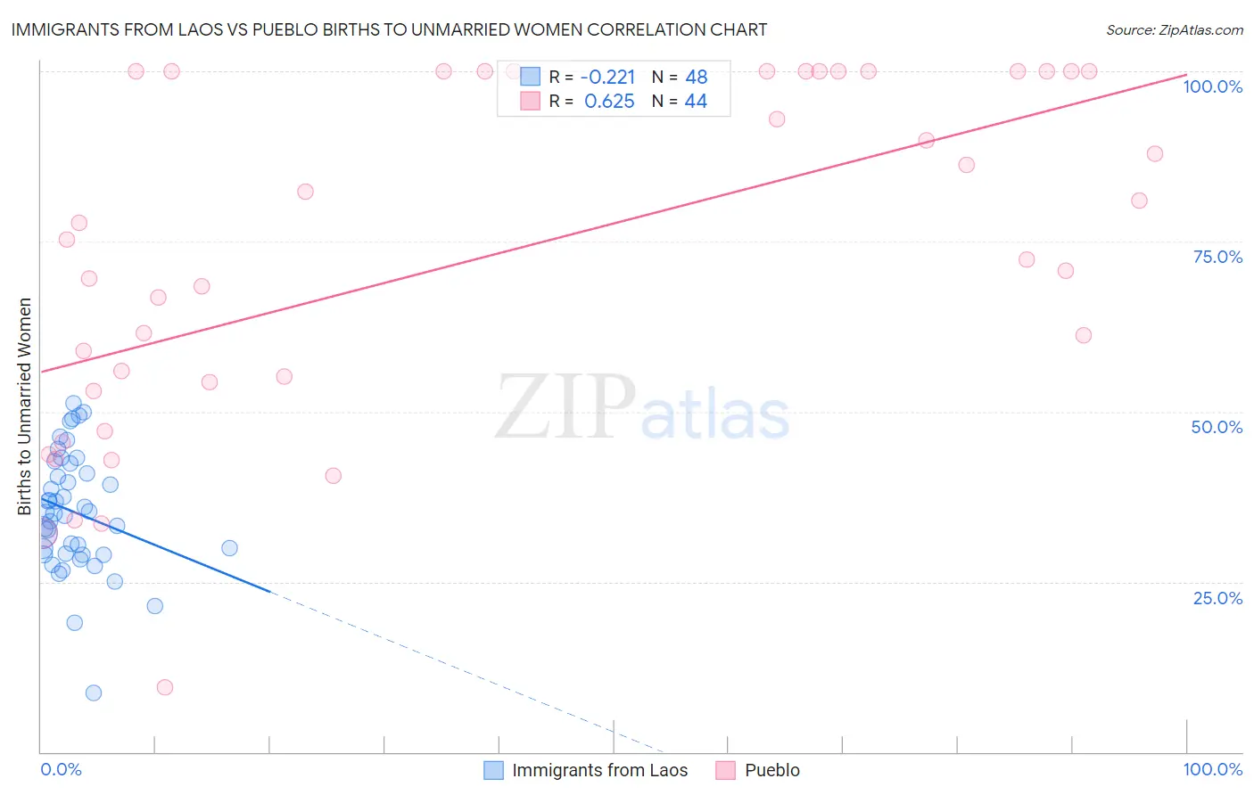 Immigrants from Laos vs Pueblo Births to Unmarried Women