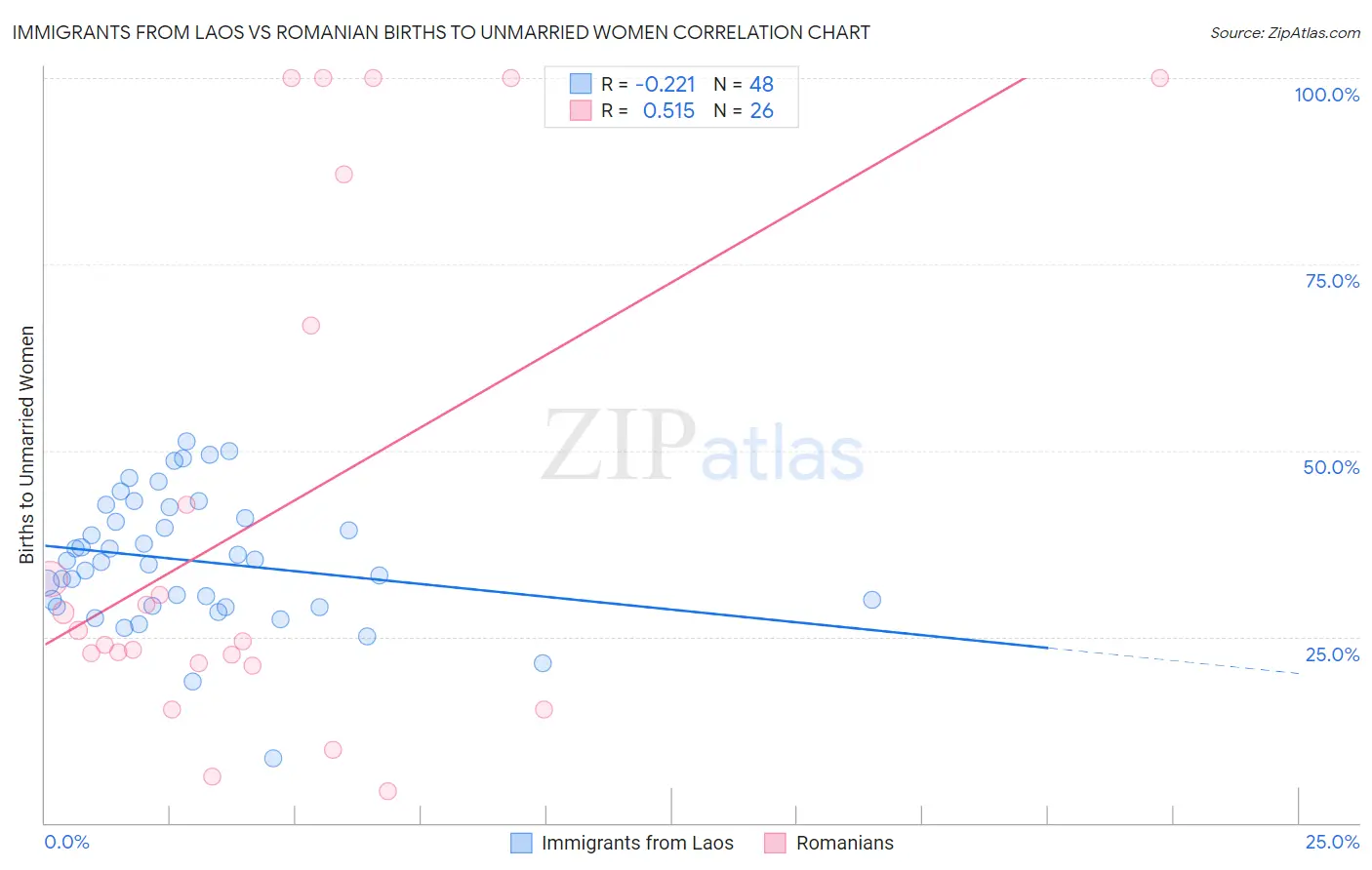 Immigrants from Laos vs Romanian Births to Unmarried Women