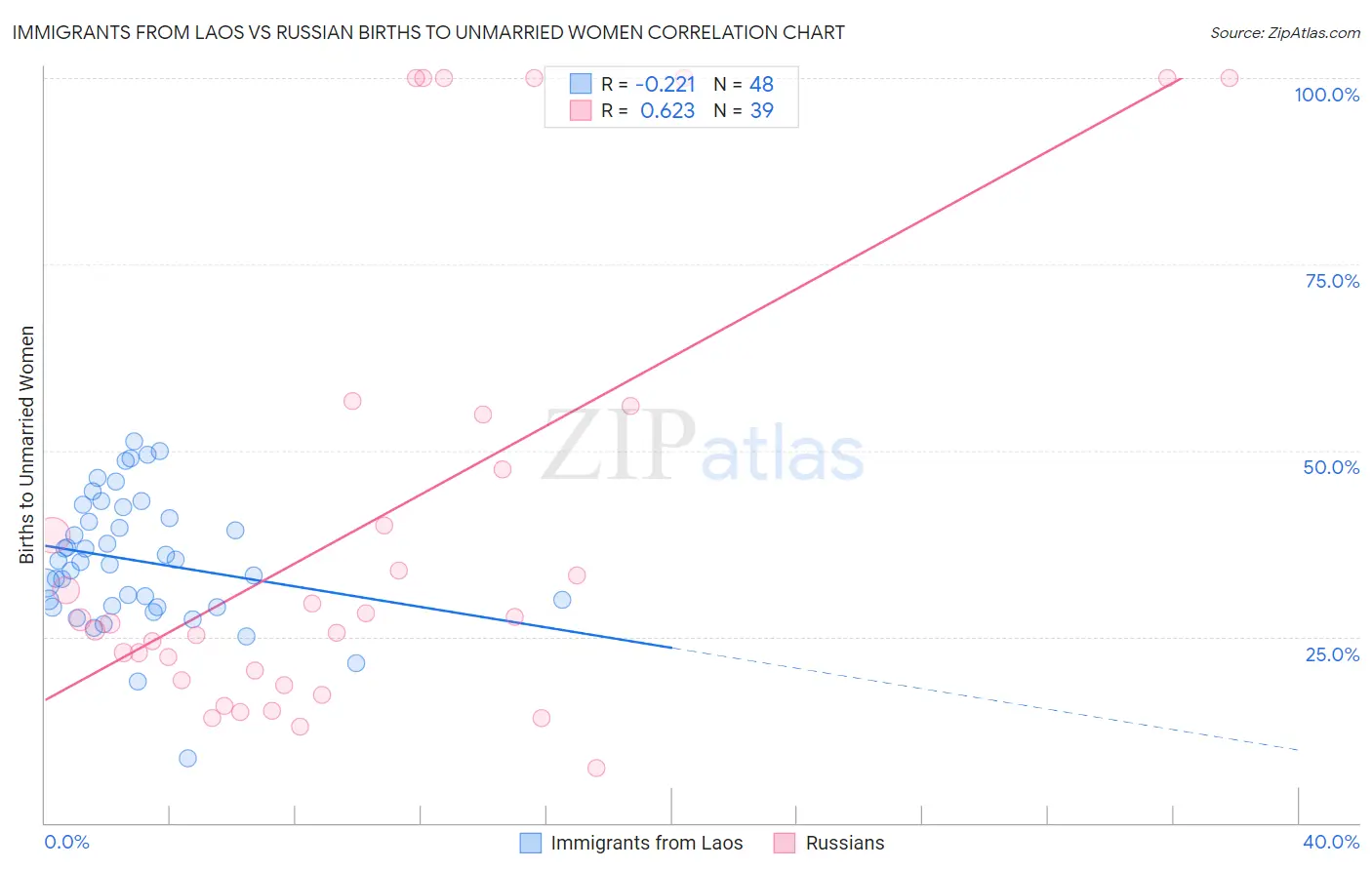Immigrants from Laos vs Russian Births to Unmarried Women
