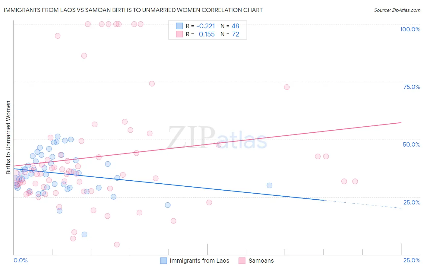 Immigrants from Laos vs Samoan Births to Unmarried Women