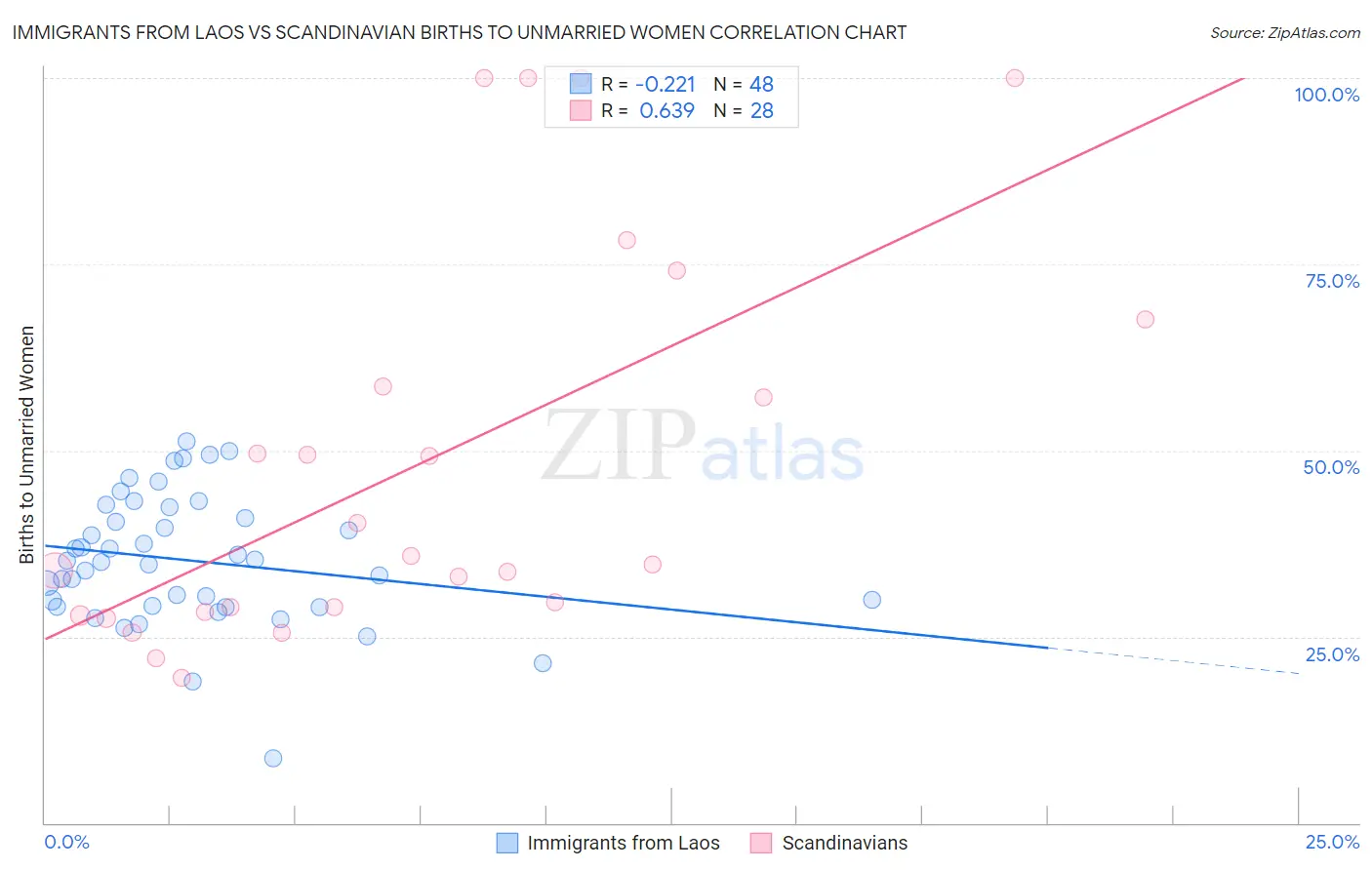 Immigrants from Laos vs Scandinavian Births to Unmarried Women