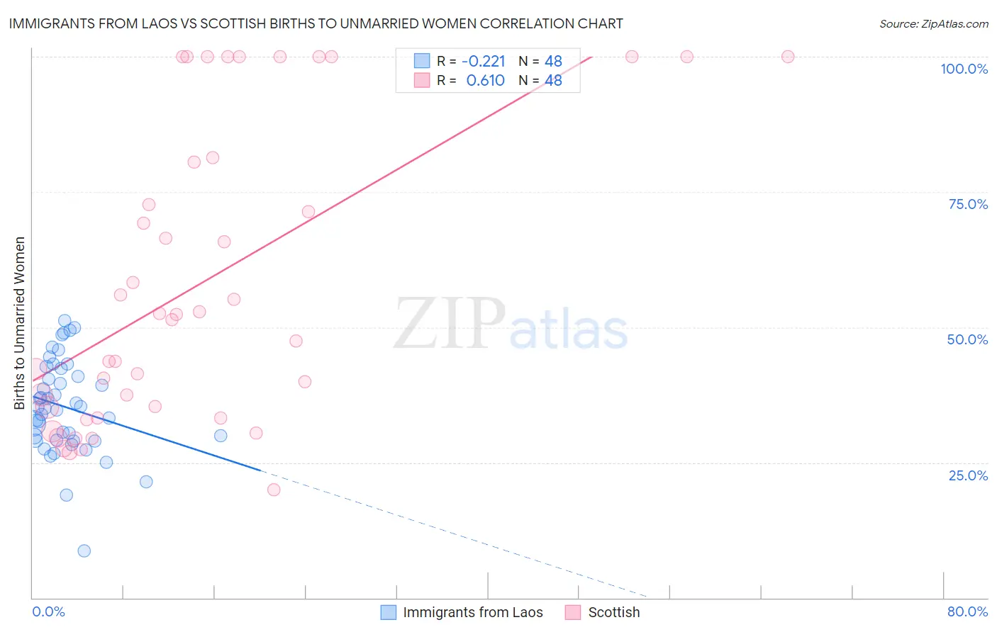 Immigrants from Laos vs Scottish Births to Unmarried Women