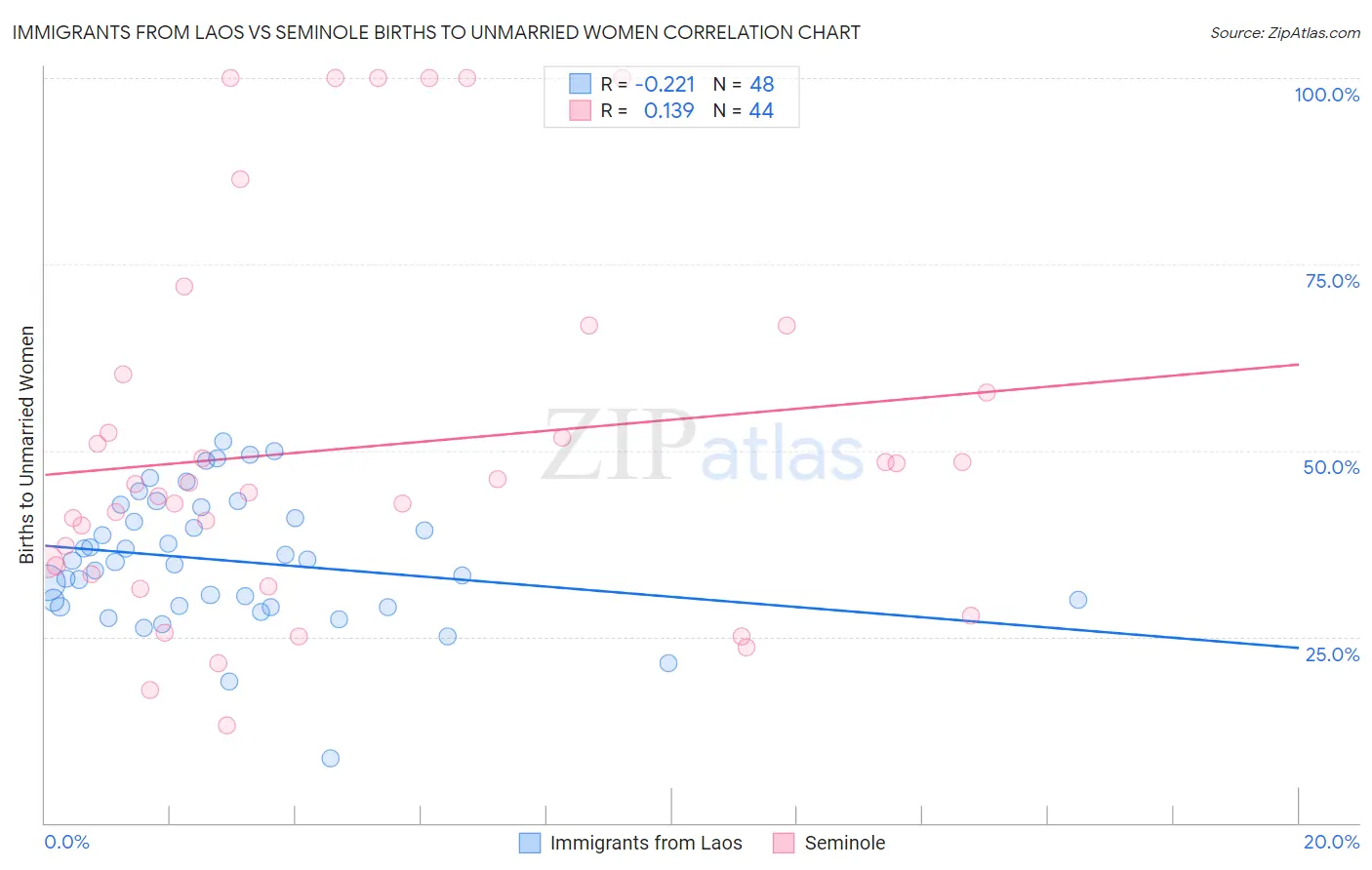 Immigrants from Laos vs Seminole Births to Unmarried Women