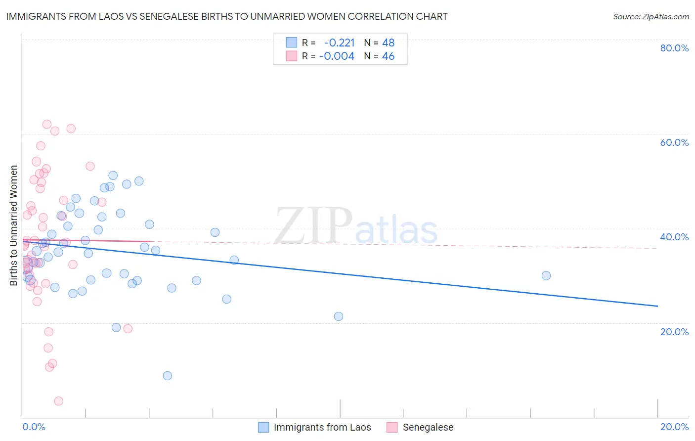 Immigrants from Laos vs Senegalese Births to Unmarried Women