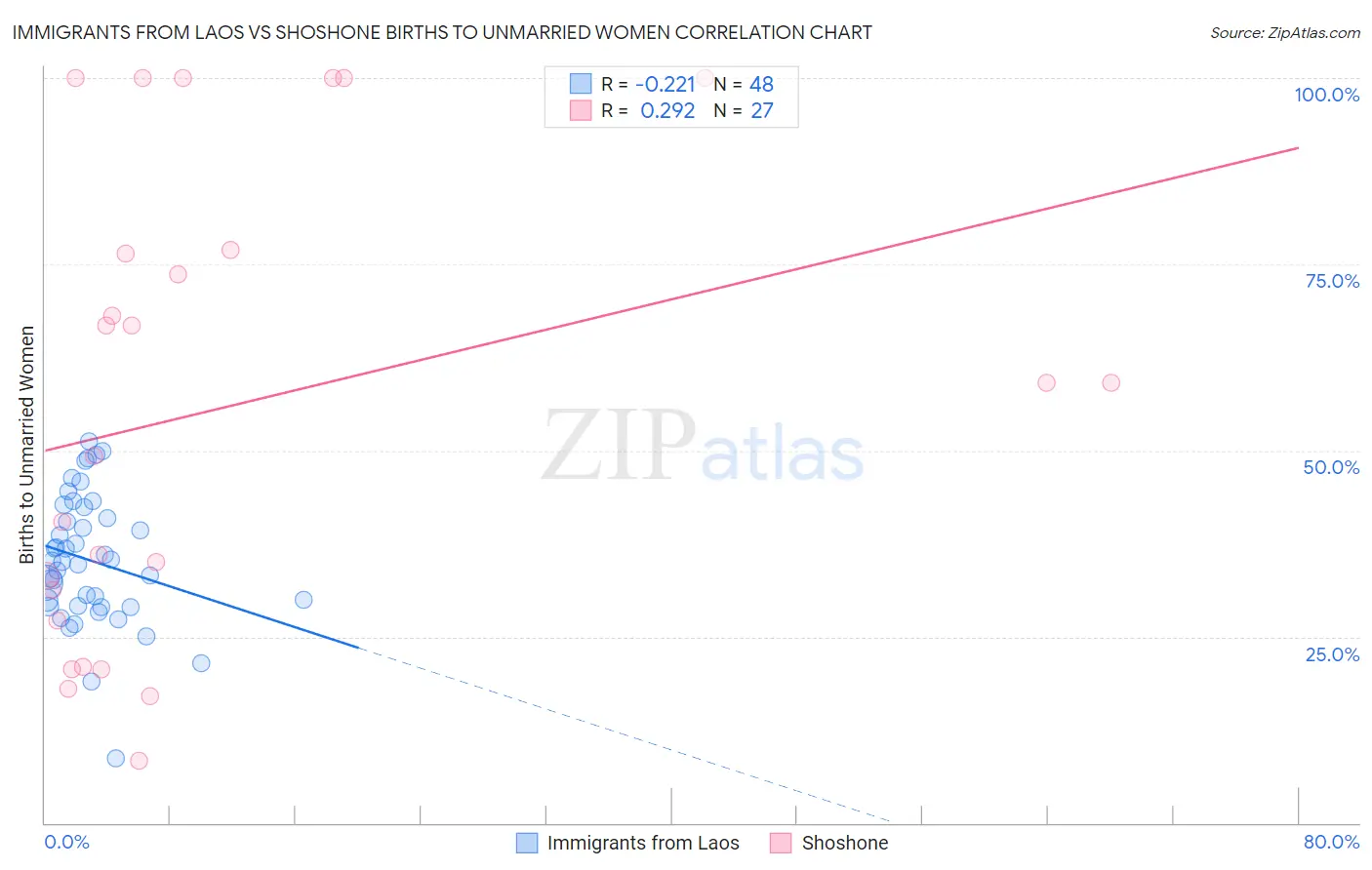 Immigrants from Laos vs Shoshone Births to Unmarried Women
