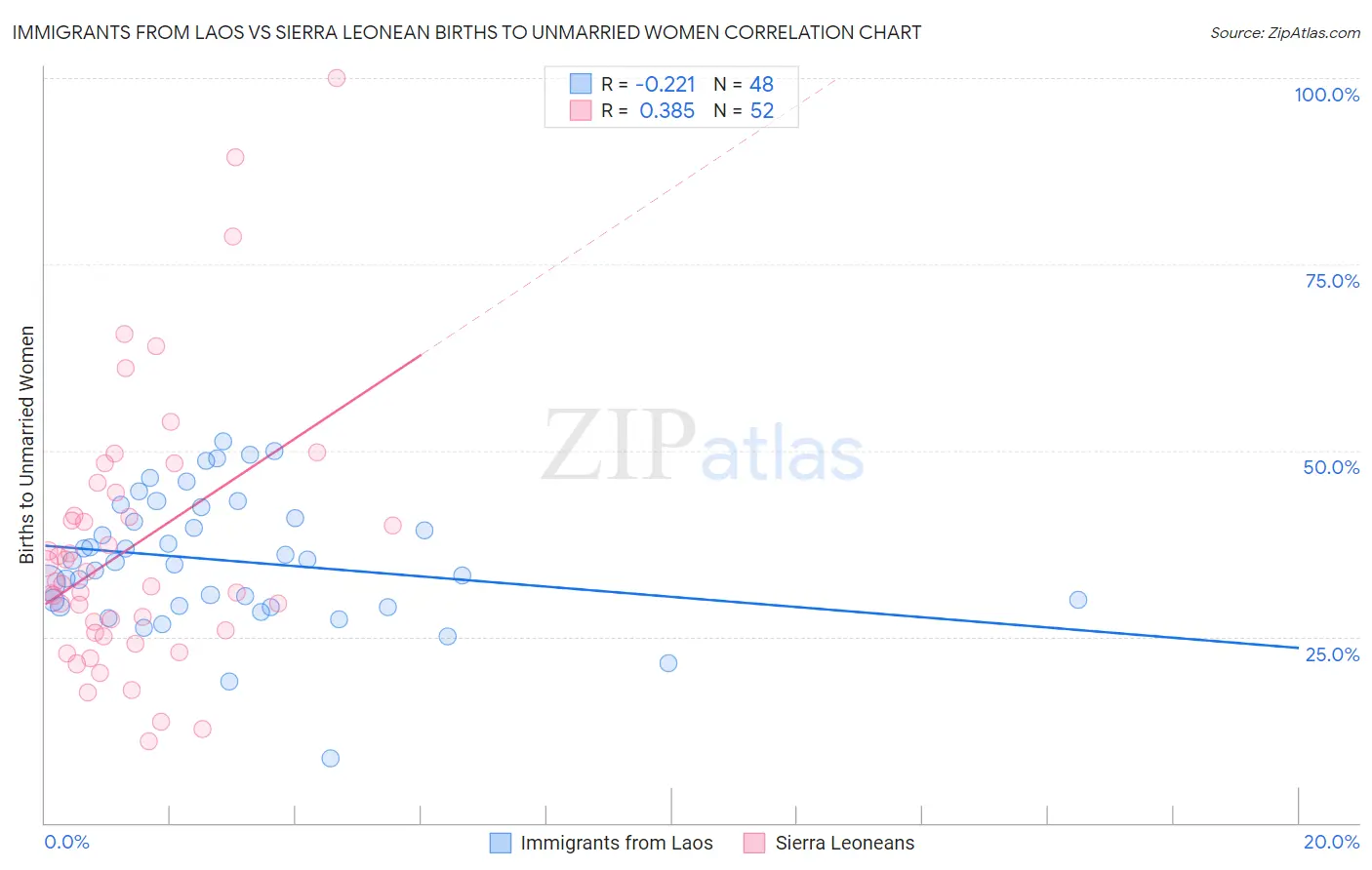Immigrants from Laos vs Sierra Leonean Births to Unmarried Women