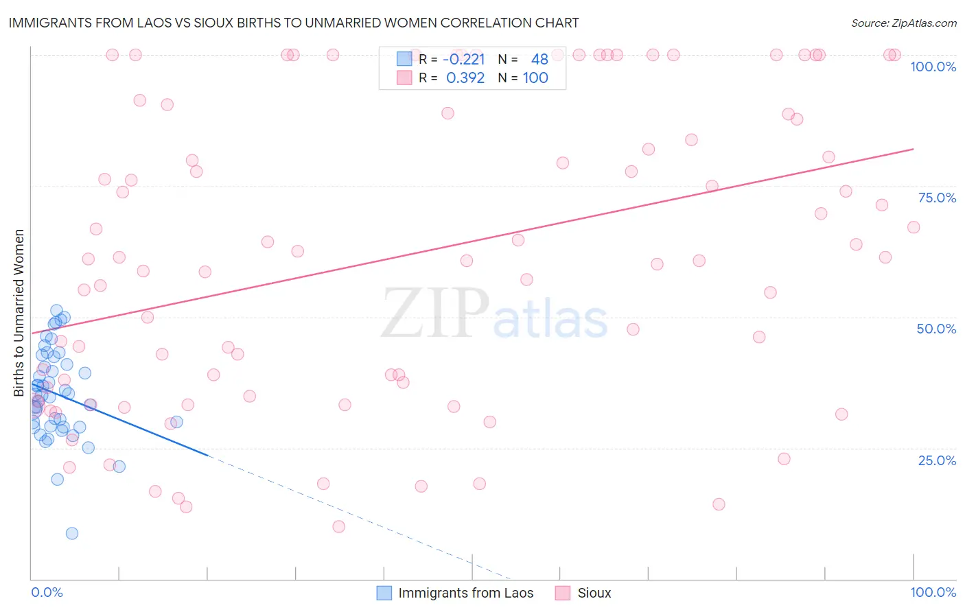 Immigrants from Laos vs Sioux Births to Unmarried Women