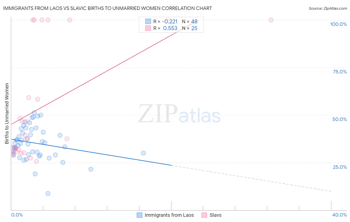 Immigrants from Laos vs Slavic Births to Unmarried Women