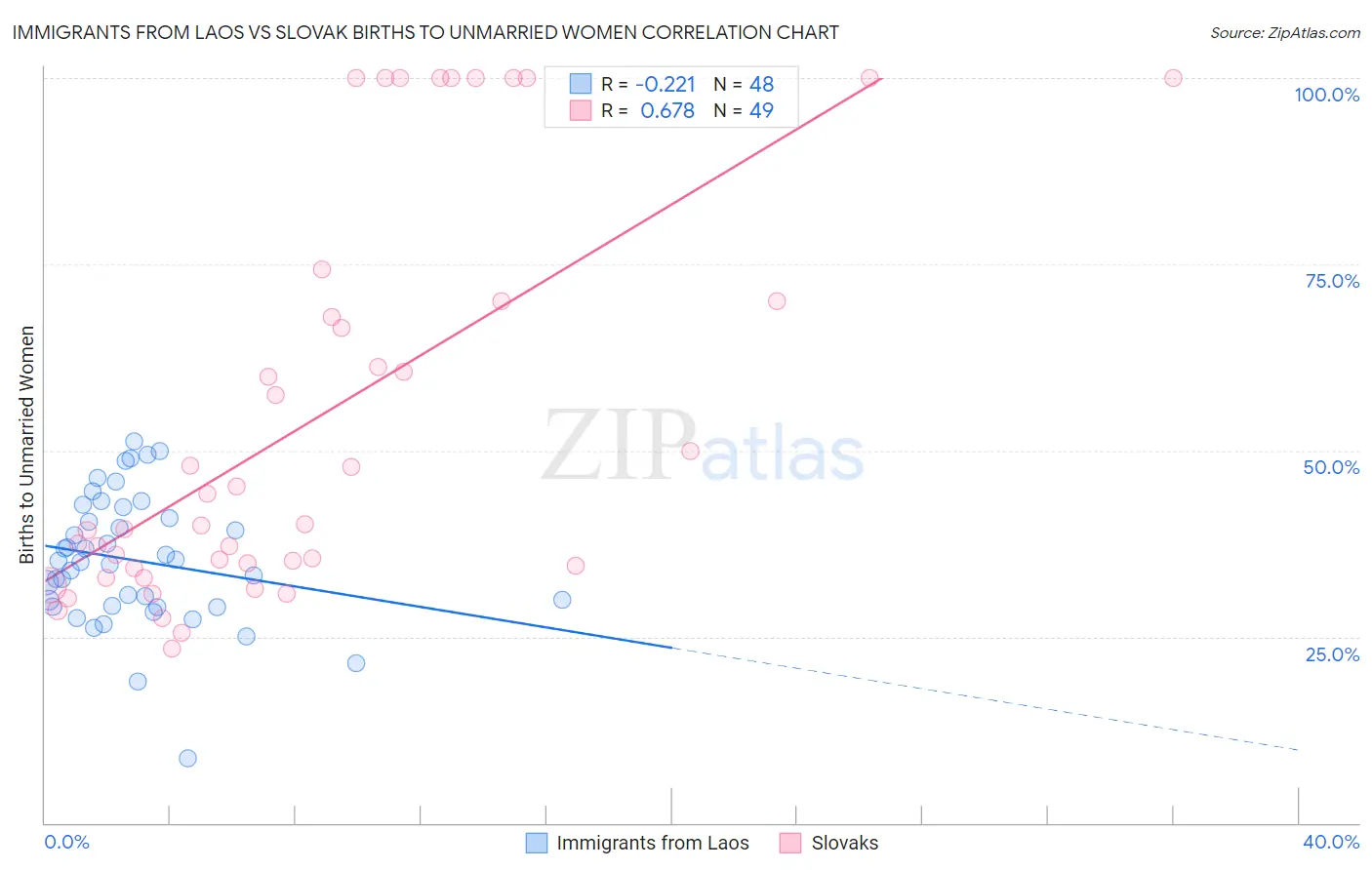 Immigrants from Laos vs Slovak Births to Unmarried Women