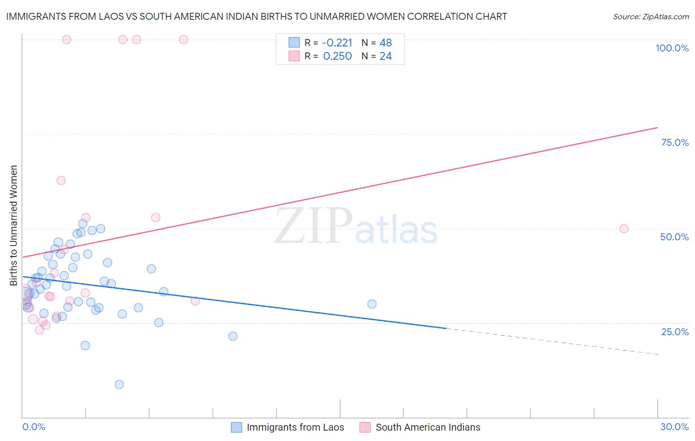 Immigrants from Laos vs South American Indian Births to Unmarried Women