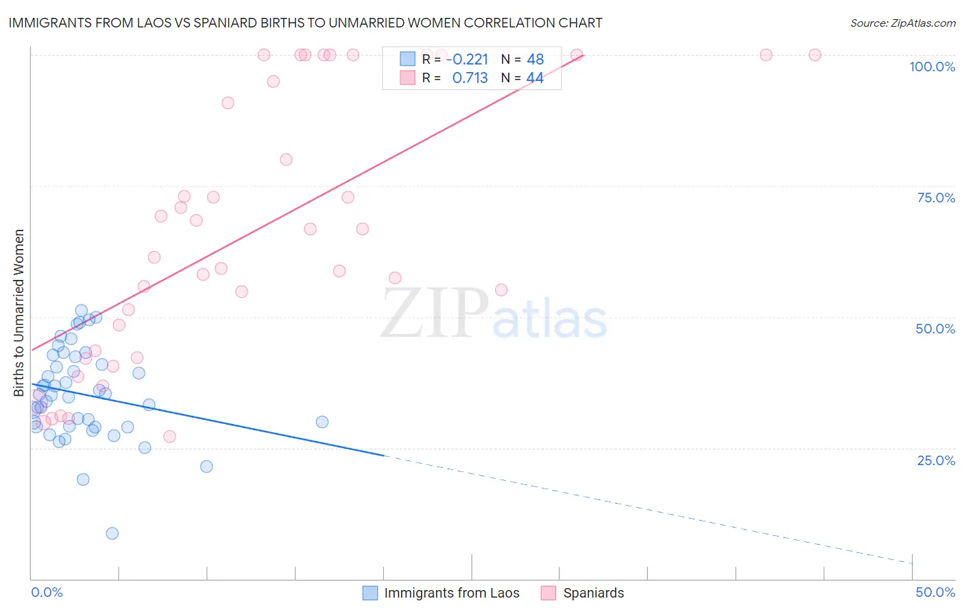 Immigrants from Laos vs Spaniard Births to Unmarried Women