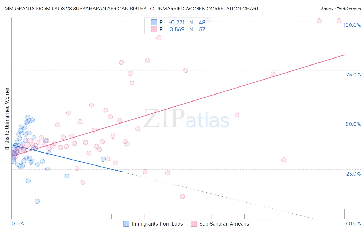 Immigrants from Laos vs Subsaharan African Births to Unmarried Women