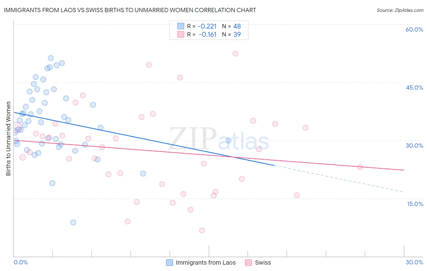 Immigrants from Laos vs Swiss Births to Unmarried Women