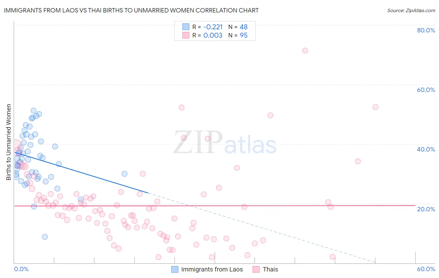 Immigrants from Laos vs Thai Births to Unmarried Women