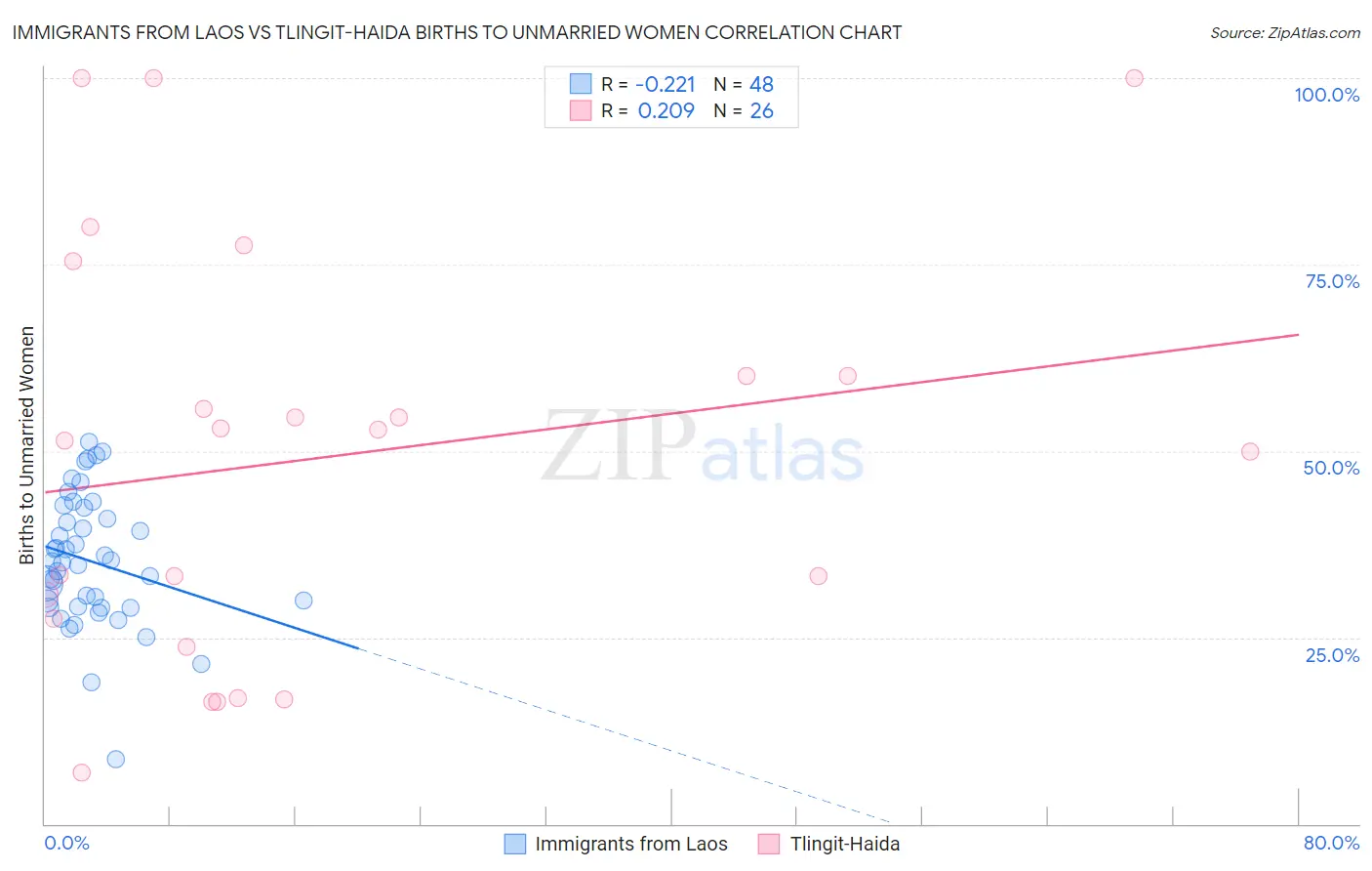 Immigrants from Laos vs Tlingit-Haida Births to Unmarried Women