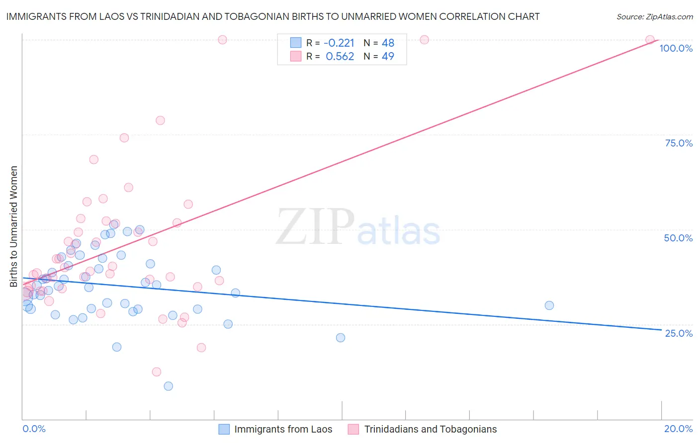 Immigrants from Laos vs Trinidadian and Tobagonian Births to Unmarried Women