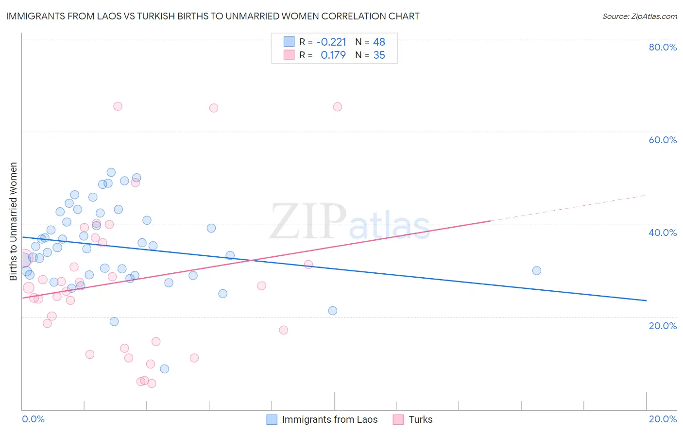 Immigrants from Laos vs Turkish Births to Unmarried Women