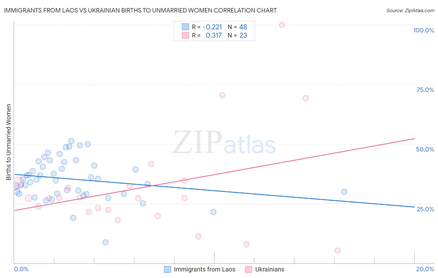 Immigrants from Laos vs Ukrainian Births to Unmarried Women