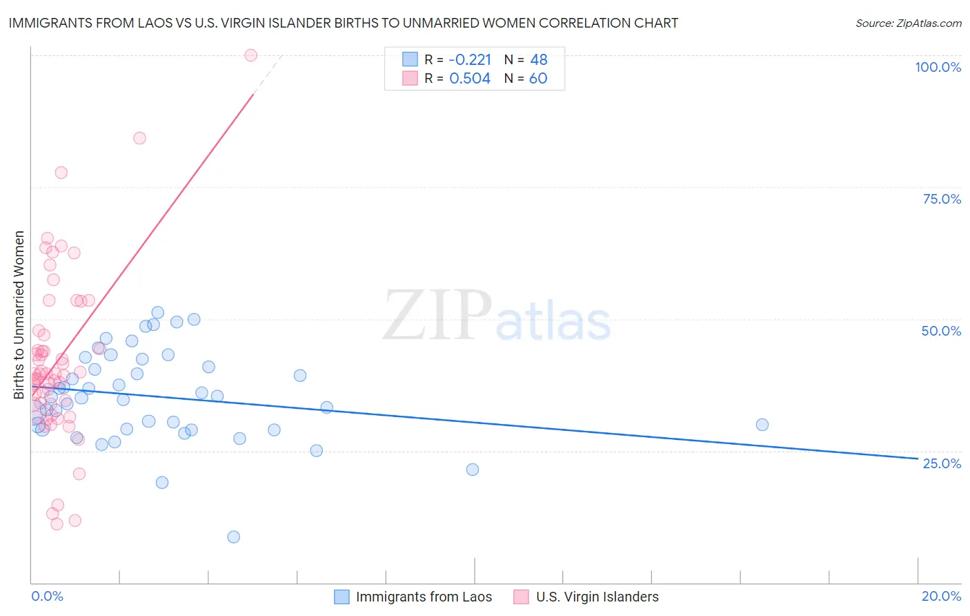 Immigrants from Laos vs U.S. Virgin Islander Births to Unmarried Women