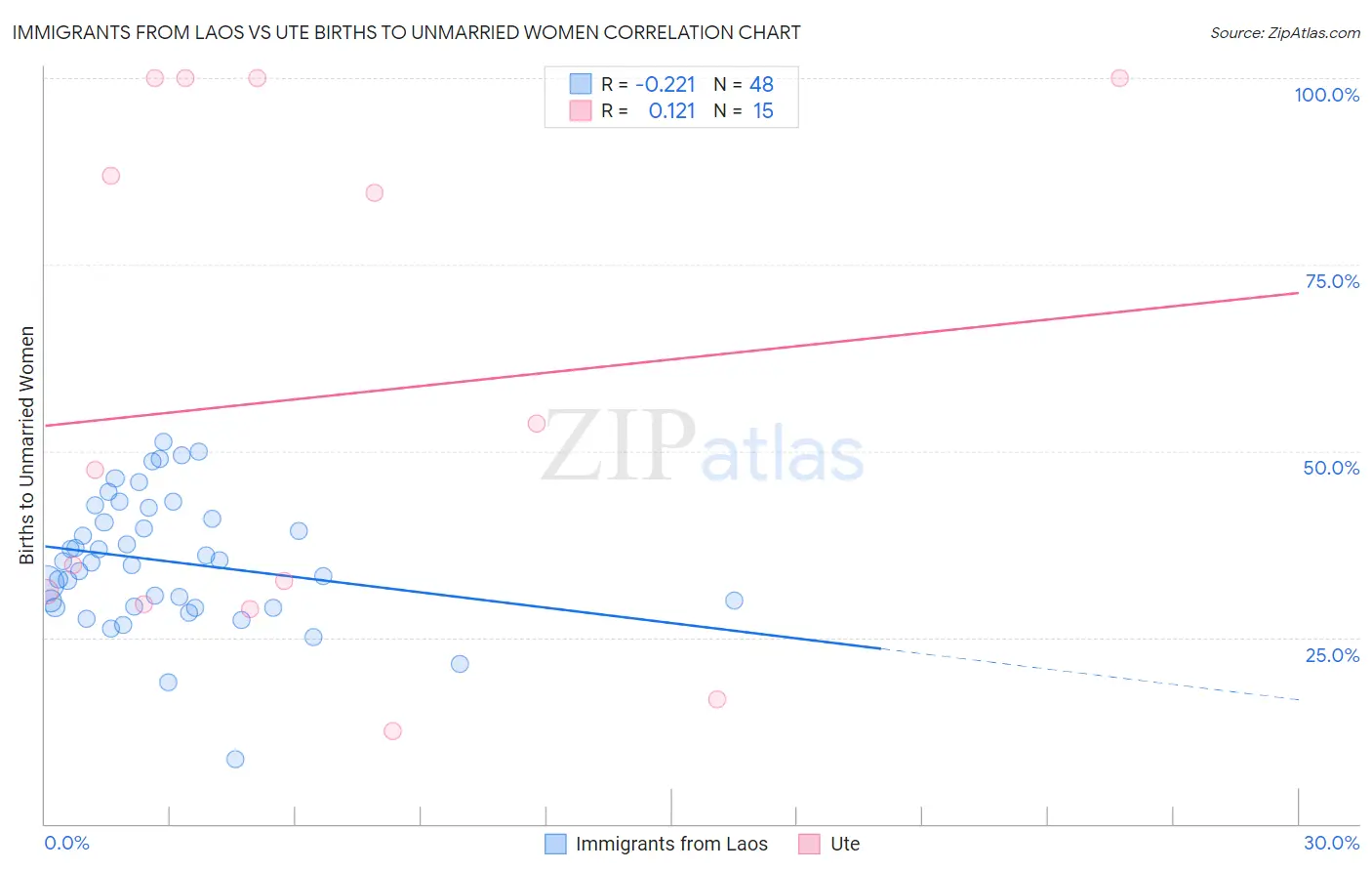 Immigrants from Laos vs Ute Births to Unmarried Women