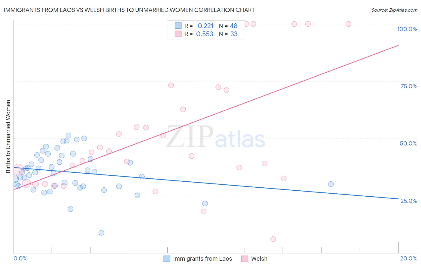 Immigrants from Laos vs Welsh Births to Unmarried Women